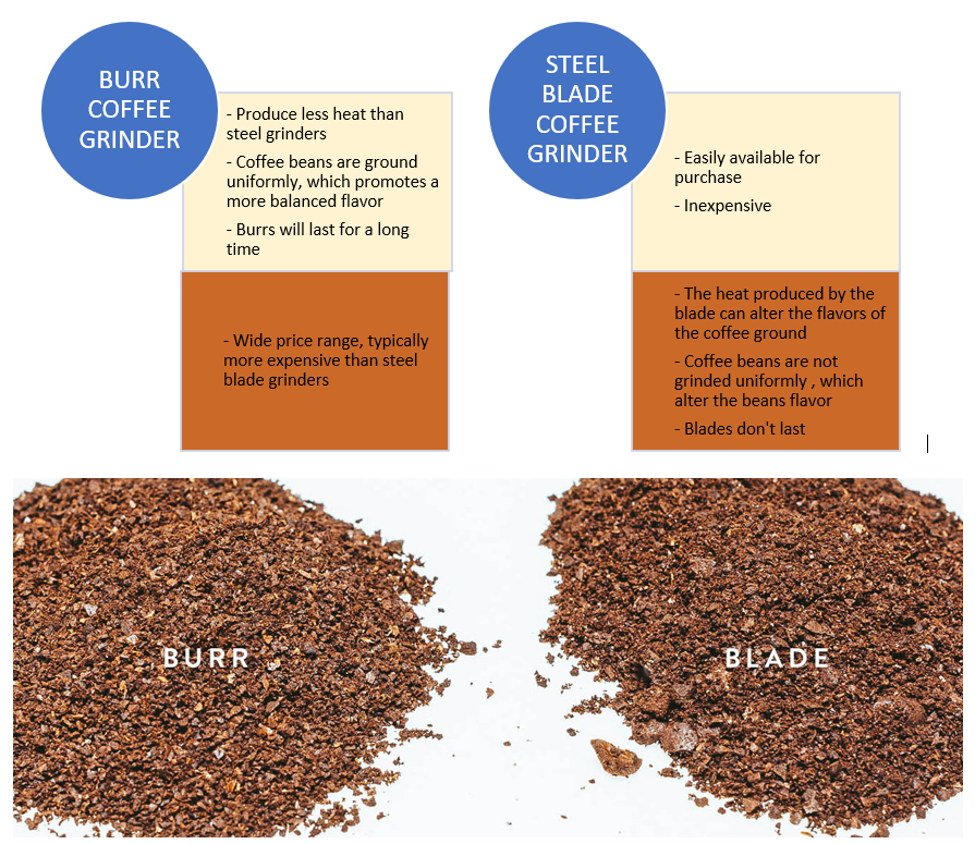 Scorecard Burr versus Blade Coffee Grinders